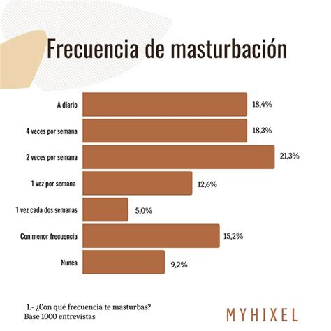 Masturbaci N Masculina Frecuencia Y H Bitos De Los Espa Oles