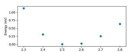 5 The Total Energy For A System Of An Adsorbed Molecule On Ag 100 As