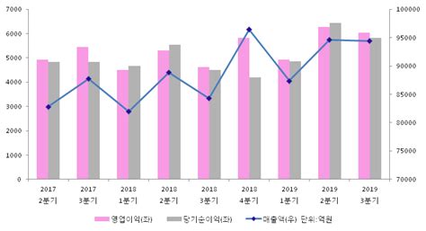 Et투자뉴스 현대모비스 19년3분기 실적 발표 전분기比 매출액·영업이익 감소 전자신문