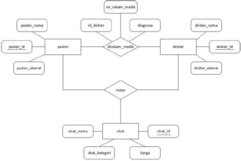 Contoh Erd Sistem Informasi Rumah Sakit Contoh Erd Erd Adalah Diagram