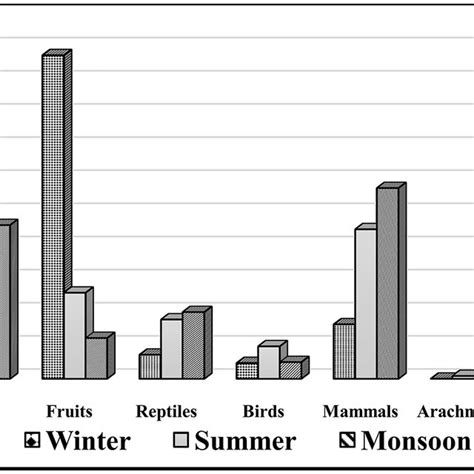 Seasonal Comparison Of Relative Frequency Of Occurrence Of Major Food