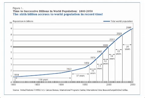 Projected World Population In 2025 Vonny Johnette