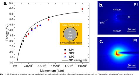 Figure 1 From Numerical Simulation Of Electron Energy Loss Spectroscopy Of Aluminum Nanodisk