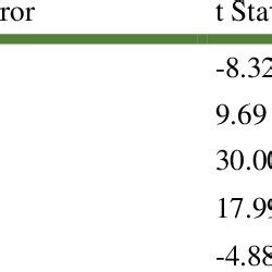 Regression Coefficients Standard Errors P Values And Confidence