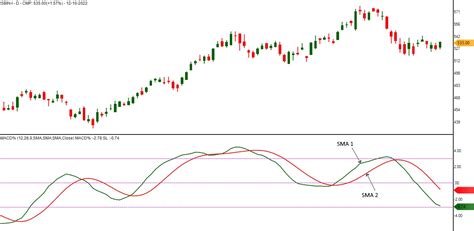 MACD Indicator Library Of Technical Fundamental Analysis