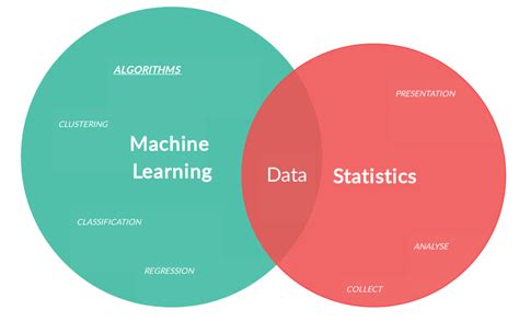 Statistics And Machine Learning Compared Python