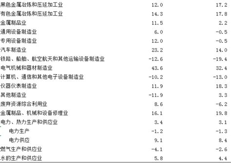 2024年1 5月广西规模以上工业分行业增加值增速 广西壮族自治区统计局