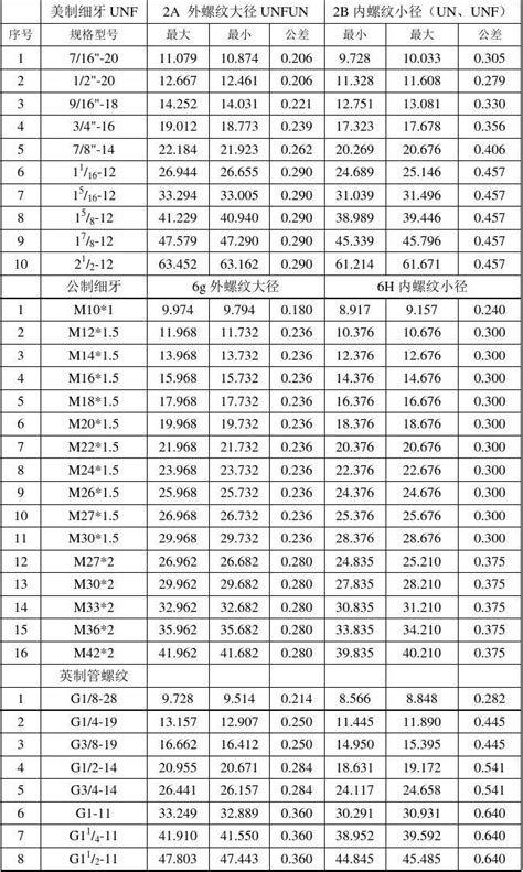 螺纹规格 美制、英制、公制对照表word文档在线阅读与下载无忧文档