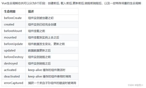 Vue生命周期的理解？说一下你对vue生命周期的理解 Csdn博客