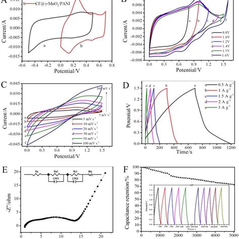 Afm Characterization Of Sputtered Au Film On Si Sio A Before And B