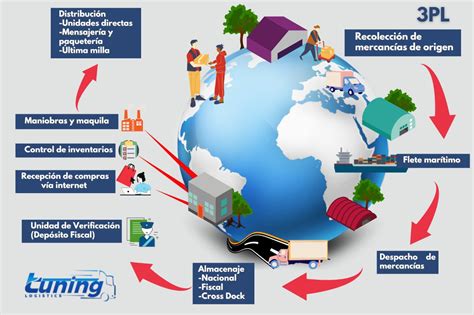 Optimiza Tu Cadena De Suministro Con Un Servicio De Log Stica Pl