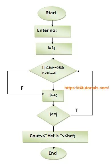 C Program To Find Hcf Highest Common Factor Of Two Numbers