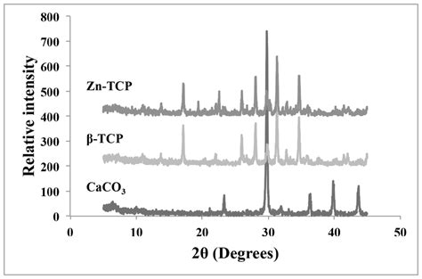 The Xrd Pattern Corresponding To Foraminifera β Tcp And Zn Tcp Showing