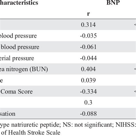 Relationship Between Mean BNP Levels And Clinical Characteristics