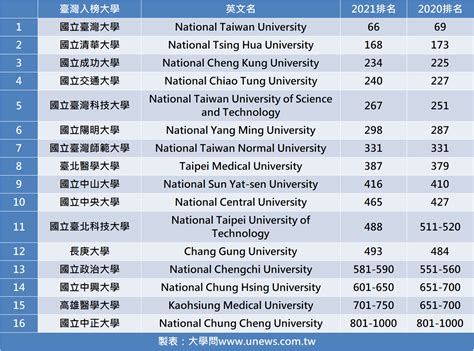 境外赴台讀大學 港生4126人佔最多 教育講場 教育王國