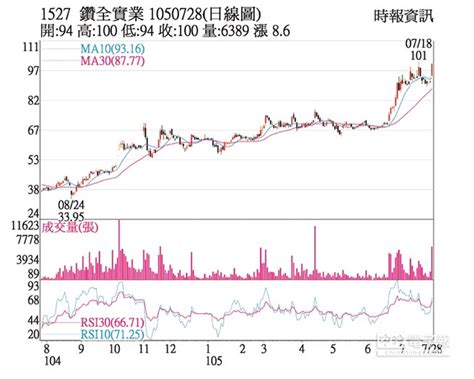 熱門股－鑽全 法人買超價量齊揚 證券．權證 工商時報