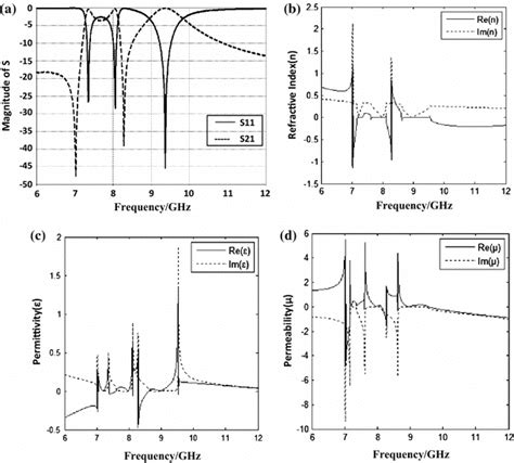 The Simulated Transmission Spectra And Effective Parameters Of The Download Scientific Diagram