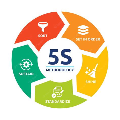 5s Methodology