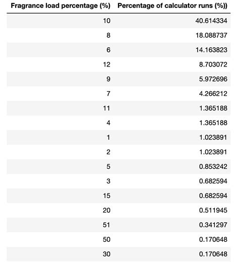 Fragrance Tool Numbers Thoughtfulcandles