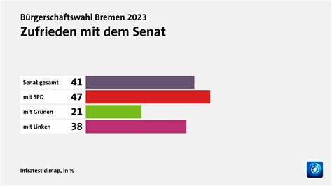 Bürgerschaftswahl Bremen 2023