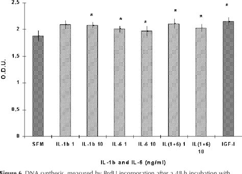 Figure From Interleukin Cid Il Cid And Il Modulate