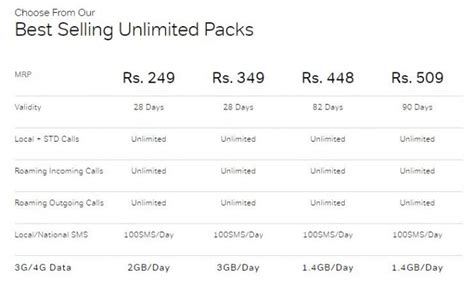 Airtel Rs 249 Plan Offers 2gb Data Per Day Unlimited Voice Calls Gadgets To Use