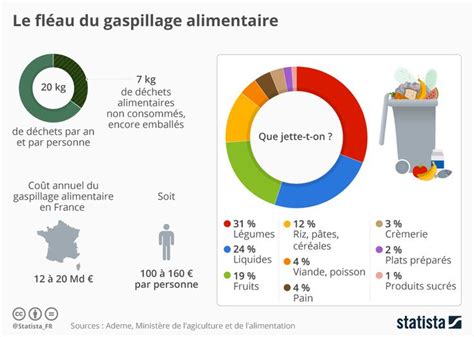 Infographie Le fléau du gaspillage alimentaire Gaspillage