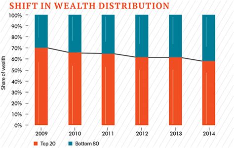 Increasing Democratisation Of Wealth Among Indias Richest Forbes India