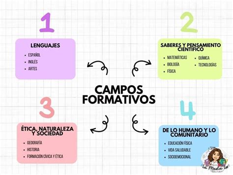 Campos Formativos 2022 2023 Nueva Escuela Mexicana Artofit