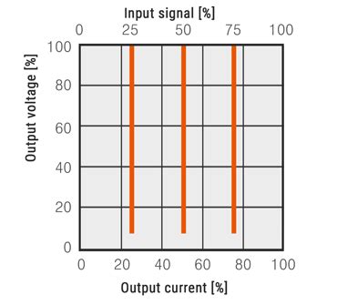 SPR3 Series Slim Three Phase Power Controllers With LED Display