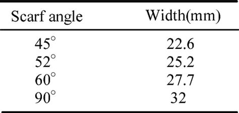 Table From Stress Analysis And Strength Evaluation Of Scarf Adhesive