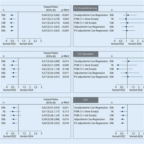 Hazard Ratios Der Einzelnen Events Sowie Des Cep Composite Endpoint