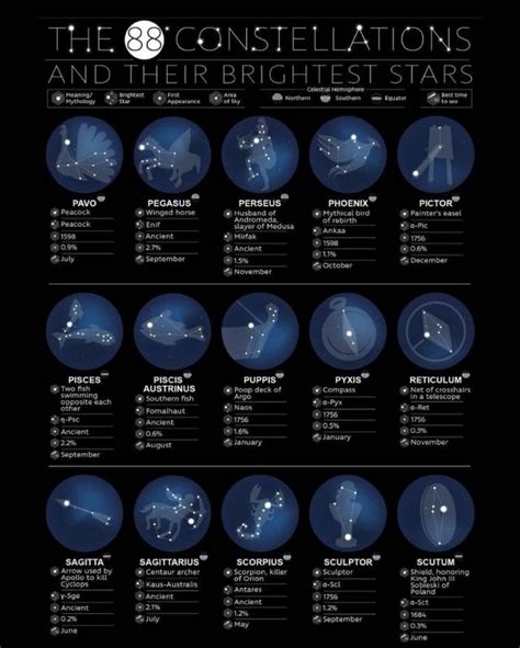 The 88 Constellations And Their Brightest Stars Constellations