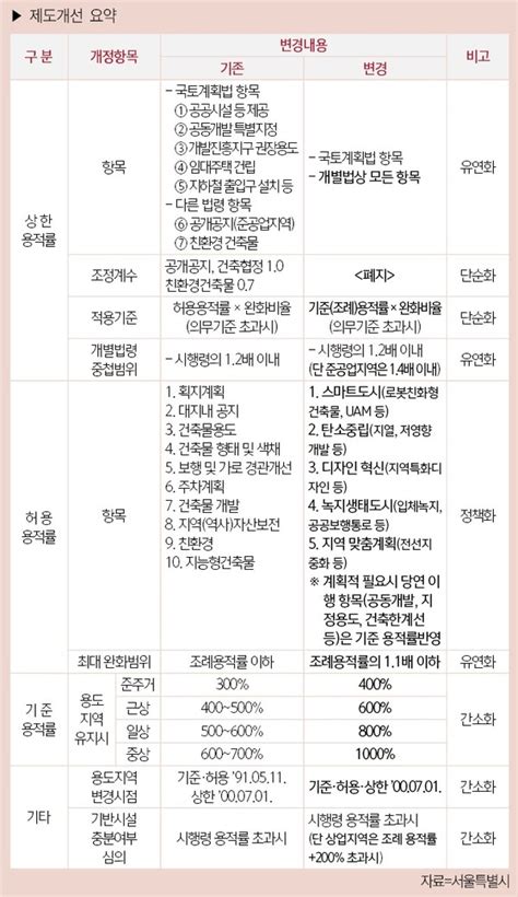 공개공지 조성 때 상한용적률 120 인센티브 제공서울 지구단위계획 용적률 개편