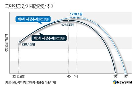 국민연금 개혁 보험료율 9→13~15 인상 검토소득대체율 40~50 조정