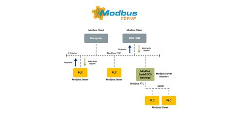 Transferring Data From Modbus To MQTT Broker For Advanced IIoT Data Use