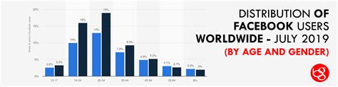 Facebook Statistics Toma Agnella