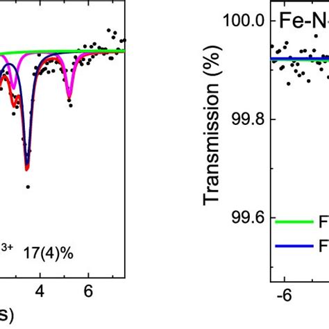 57 Fe Mössbauer spectra at room temperature of the S free and S doped