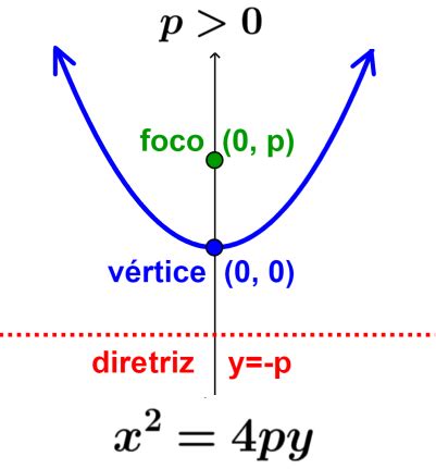 Equação da Parábola Exemplos Neurochispas