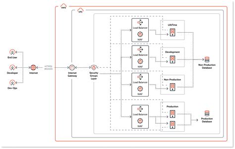 Outsystems Cloud Network Architecture Outsystems 11 Documentation