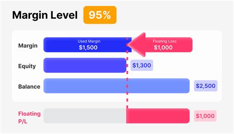 What Is The Margin Level In Forex B Prime