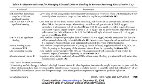 Supratherapeutic INR / Warfarin Overanticogulation | Time of Care
