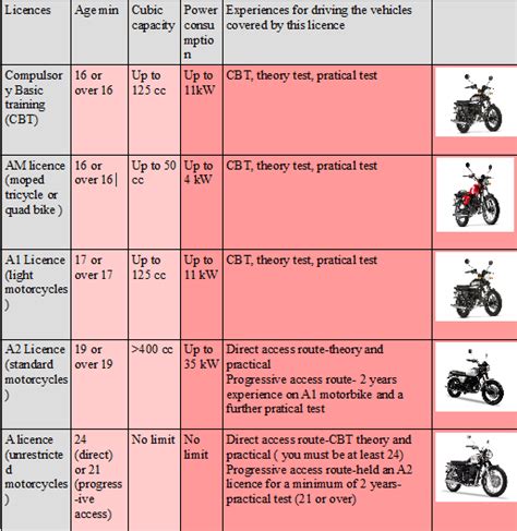 What Do I Need To Get A Motorbike Licence Reviewmotors Co