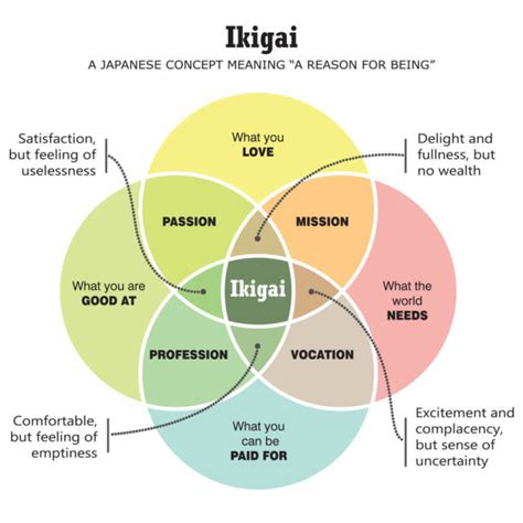 Contoh Ikigai Mahasiswa