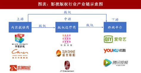 2018年中国影视版权行业产业链和竞争格局分析（图）观研报告网