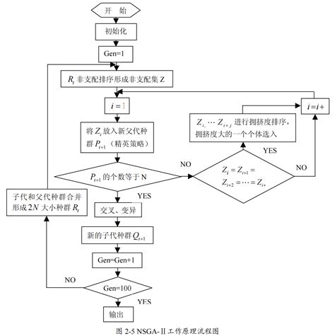 非支配排序遗传算法NSGA 带精英策略的非支配排序遗传算法NSGA Ⅱ 解析 nsga2中不足functiontolerance CSDN博客