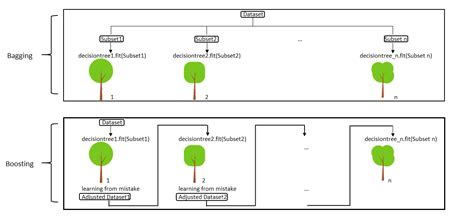 Basic Ensemble Learning Random Forest Adaboost Gradient Boosting Step By Step Explained