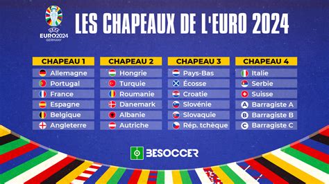 Les Chapeaux Du Tirage Au Sort De L Euro D Voil S