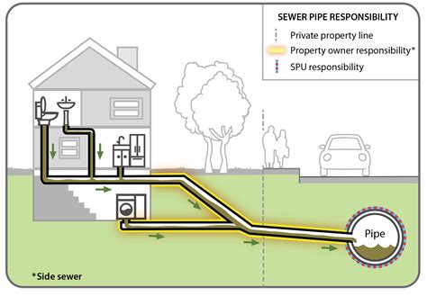 Typical Sewer Line Layout