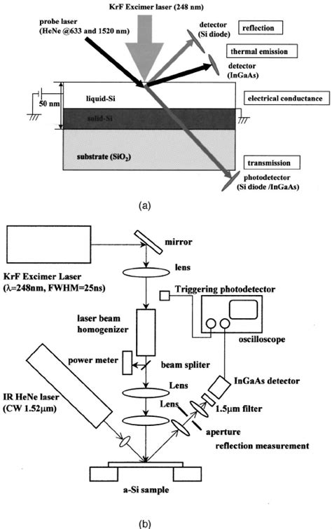 ͑ a ͒ Schematic of the in situ diagnostic probes, ͑ b ͒ experimental ...